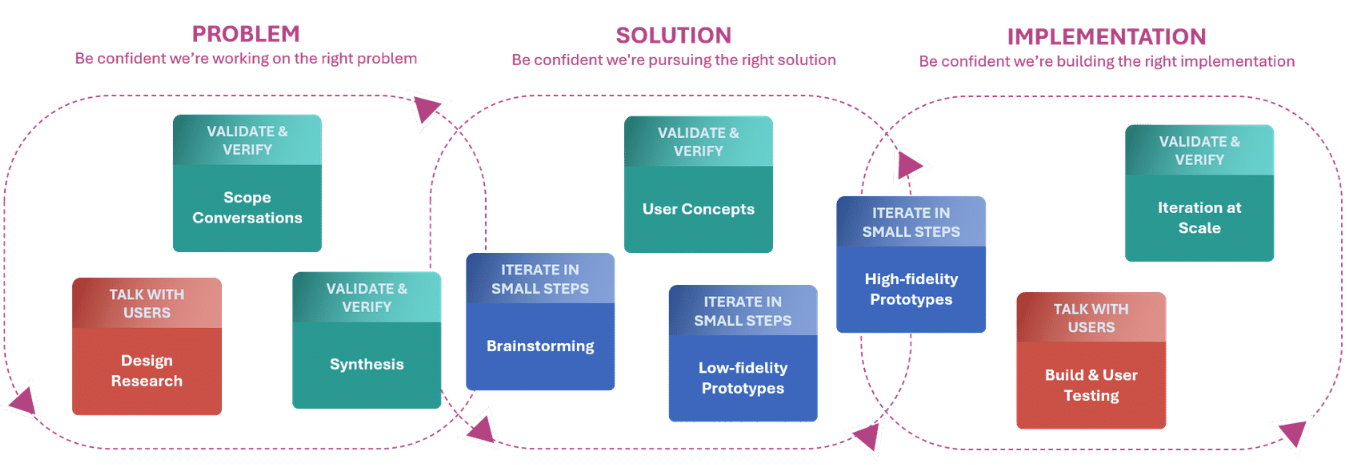 Design thinking as three loops — Problem, Solution, Implementation — each combining user research, validation, and small iterations
