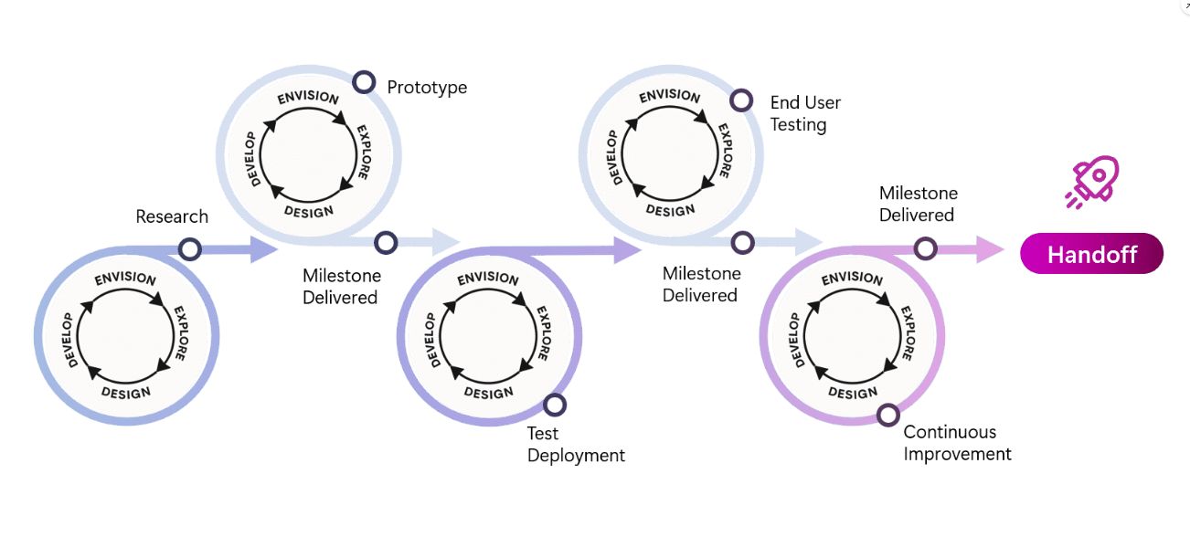 Chained envision–explore–design–develop iteration loops, each delivering a milestone from research and prototype through continuous improvement to handoff