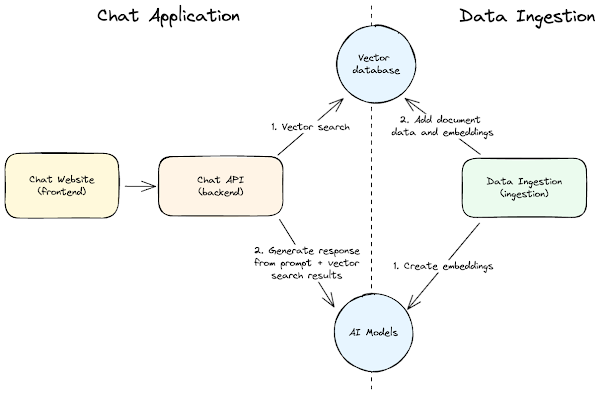 Chat application and data ingestion architecture — vector database, embeddings, and AI models